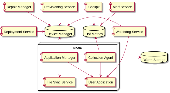 Microsoft Autopilot Architecture