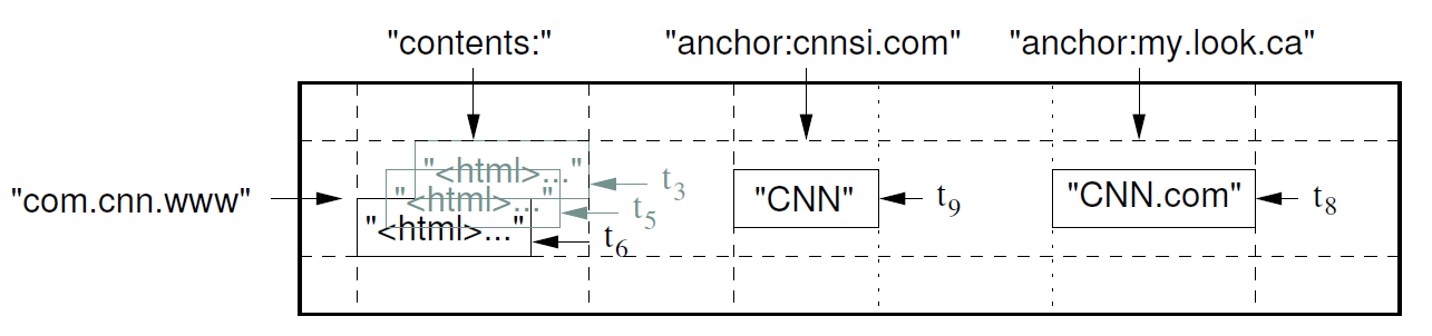 Bigtable data model