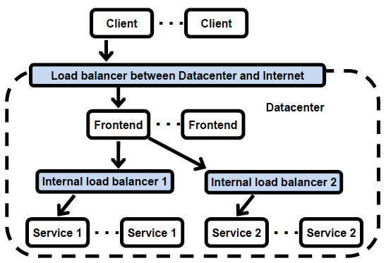 Centrifuge cross datacenter