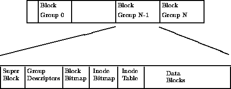 EXT2 文件系统的物理结构