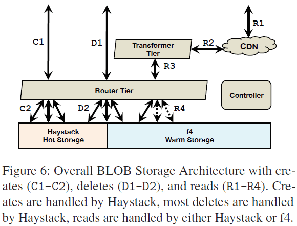 Overall BLOB storage architecture