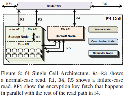 F4 single cell architecture