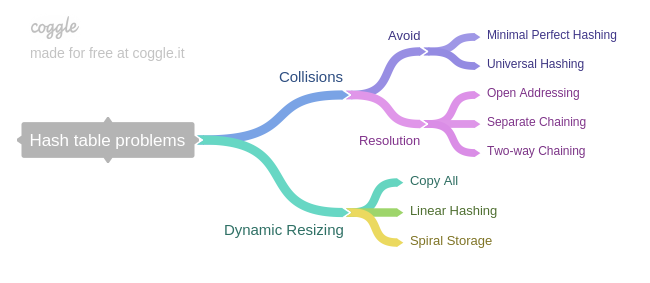 Hash table problems mindmap