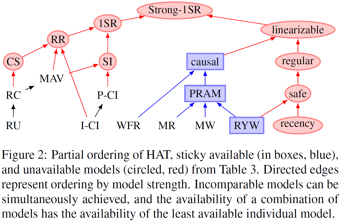 Figure 2 in Highly Available Transactions: Virtues and Limitations