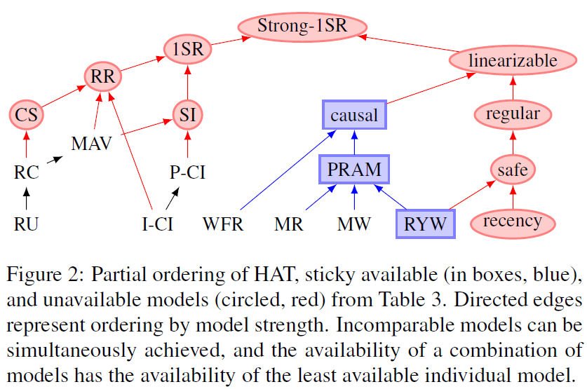 Partial ordering of HAT