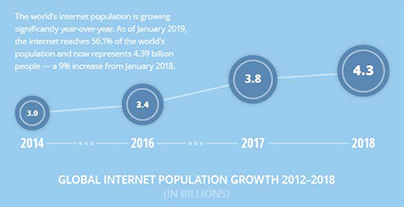 互联网人口增长趋势