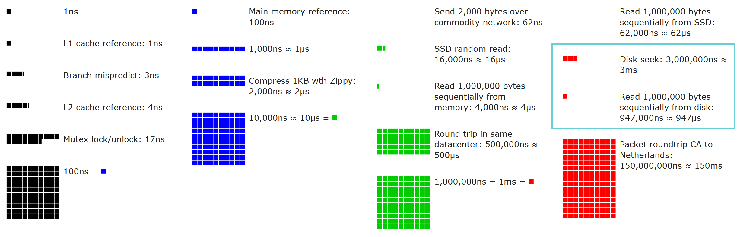 每个程序员都应该知道的延迟数据（2019 年）