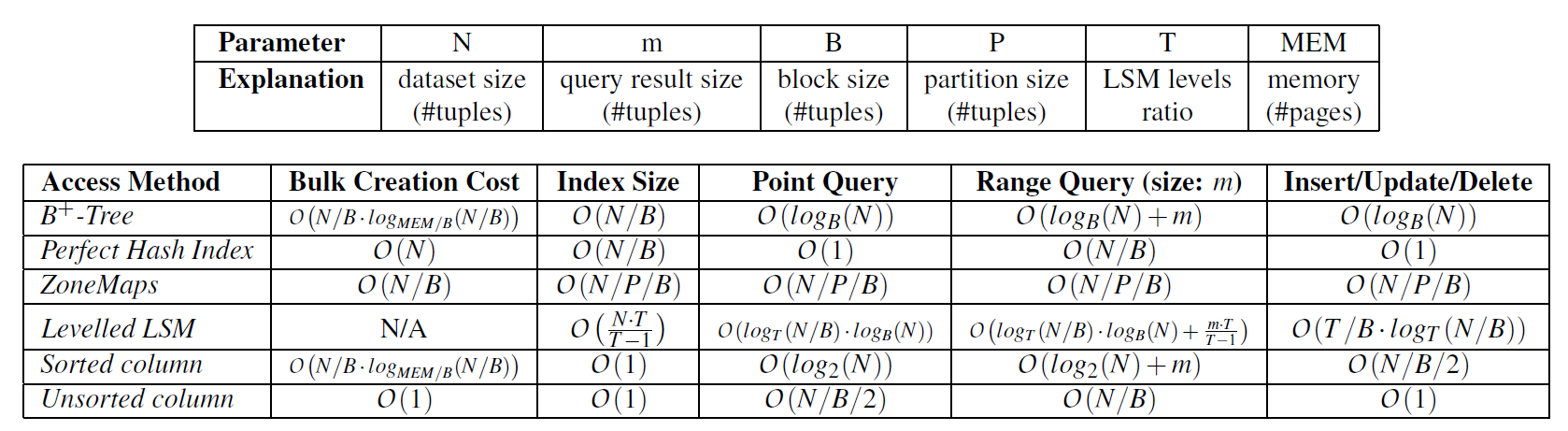 常见的 Access Methods 的时间复杂度