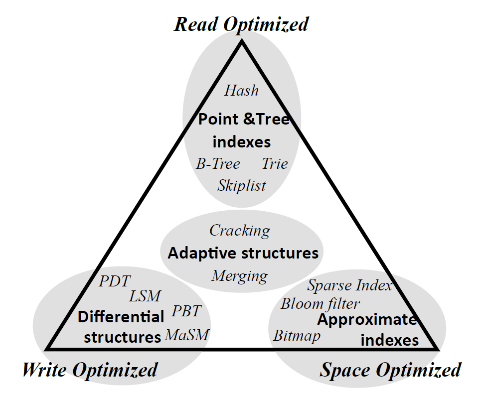 常见的 Access Methods 在 RUM 中的视角