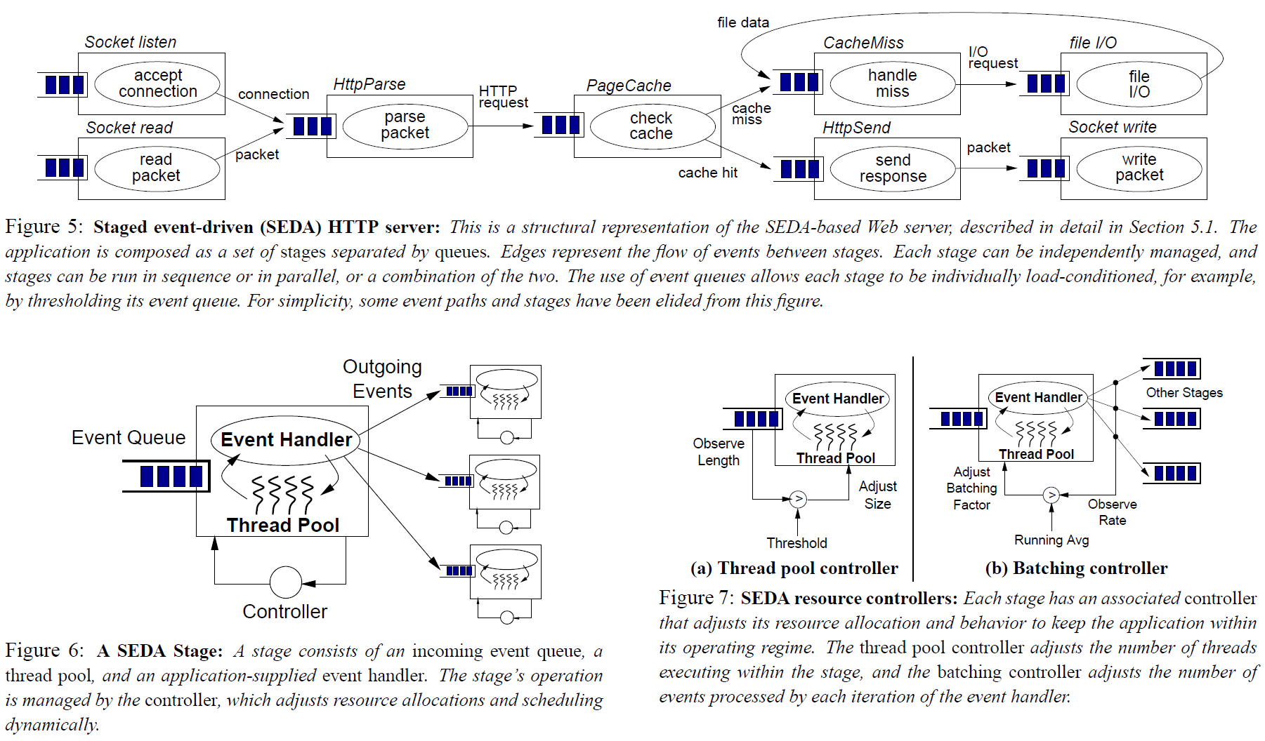 事件驱动并发架构