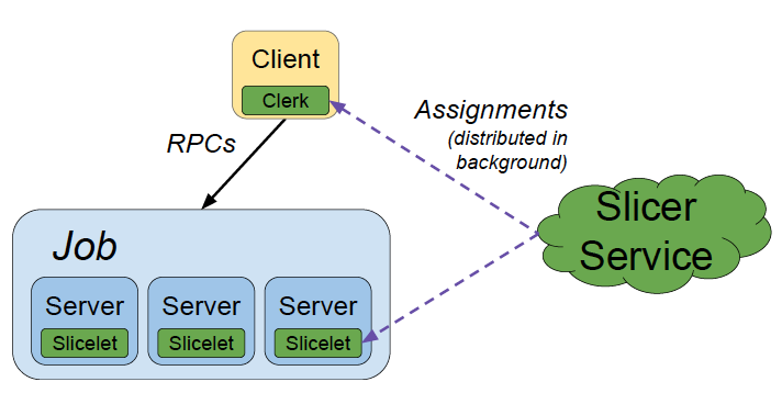 Abstract Slicer architecture