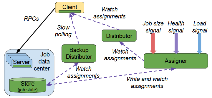 Slicer backend service architecture